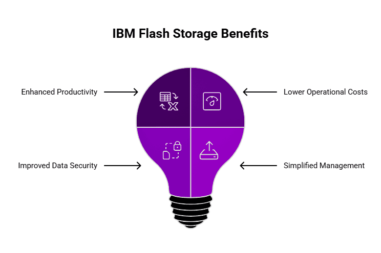 IBM Flash Storage vs Traditional Hard Drives