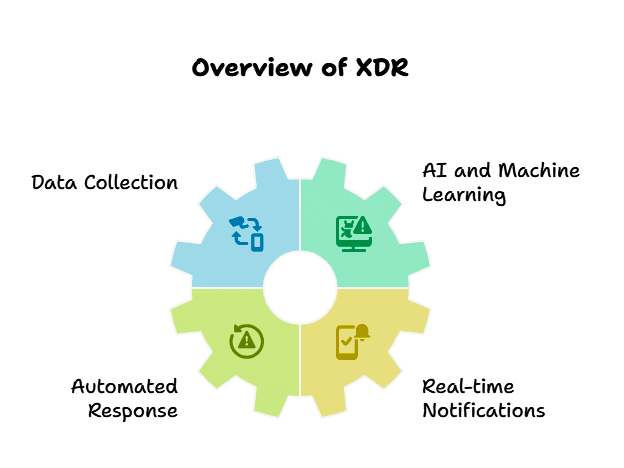 Understanding XDR Security - What is Extended Detection and Response
