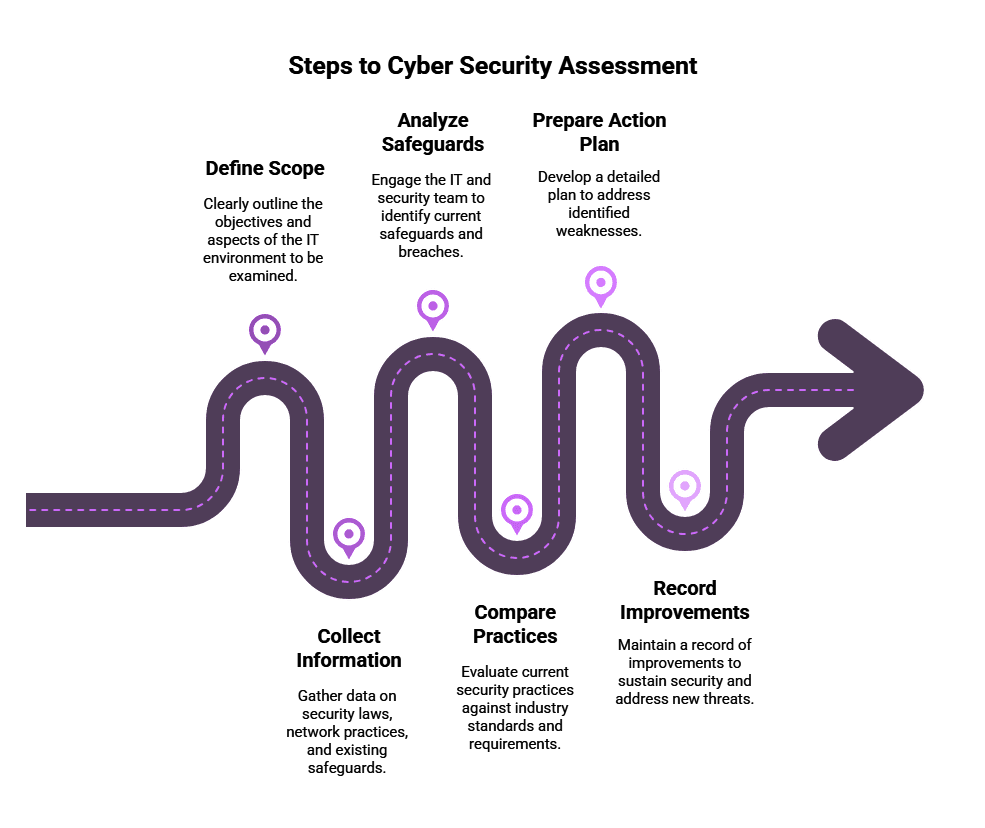 Cyber-Security-Resilience_-How-Assessments-Strengthen-Your-Business-Defenses-visual-selection